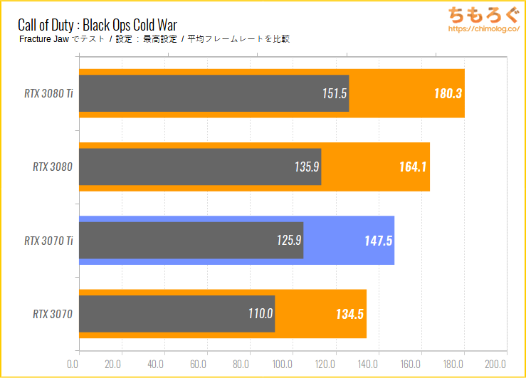 GeForce RTX 3070 Tiのベンチマーク比較：Call of Duty Black Ops Cold War