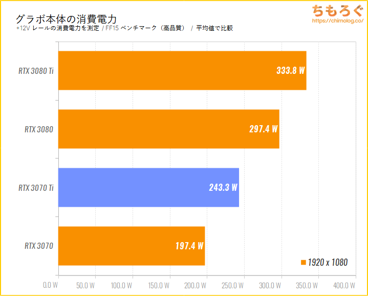 GeForce RTX 3070 Tiのベンチマーク比較：フルHD時のグラボ本体の消費電力を比較