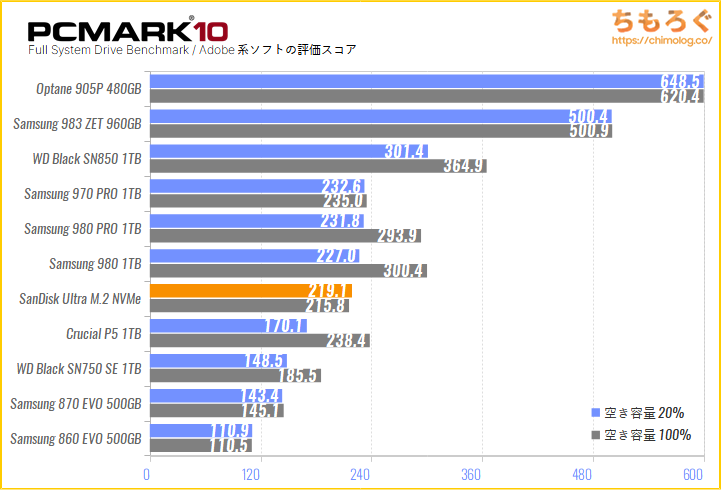SanDisk Ultra M.2 NVMe 3D SSDの実用性能をPCMark 10でテスト