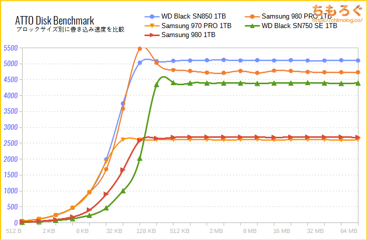 Samsung 980 SSDをベンチマーク（ATTO Disk Benchmark）