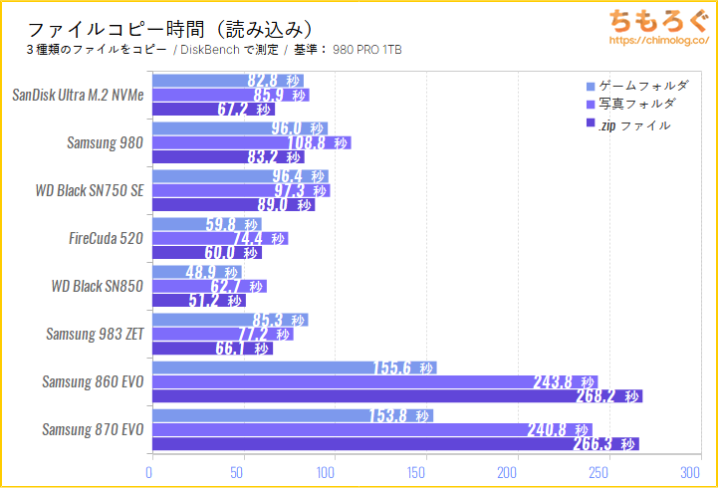 Imation イメーション 内臓SSD Q831 NVMe M.2-2280 PCIe 3.0x4… (1TB