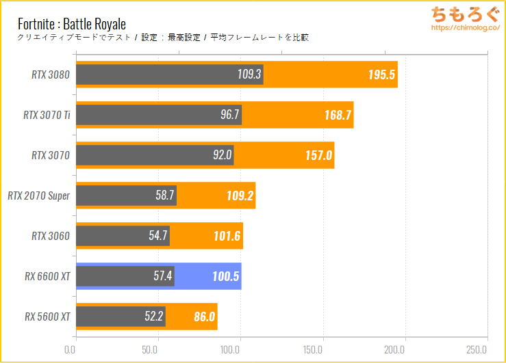 Radeon RX 6600 XTのベンチマーク比較：Fortnite Battle Royale