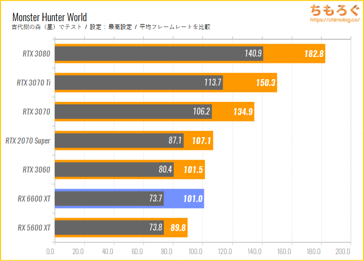 Radeon RX 6600 XTのベンチマーク比較：モンスターハンターワールド