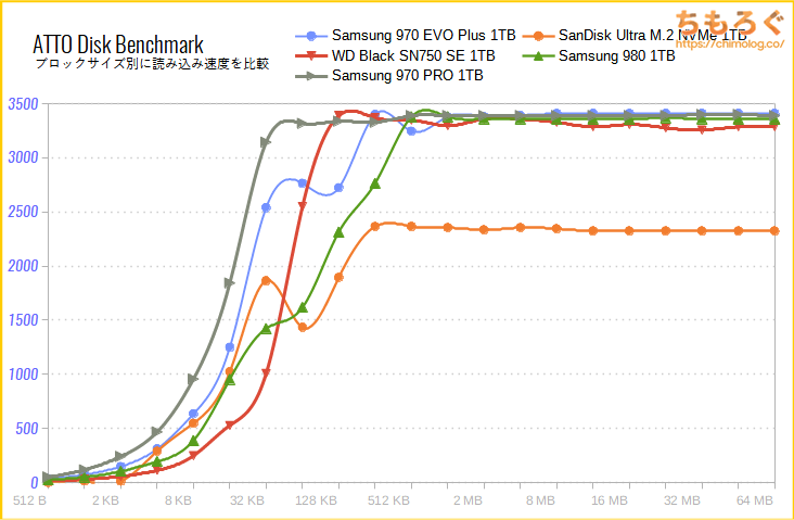 Samsung 970 EVO Plusをベンチマーク（ATTO Disk Benchmark）