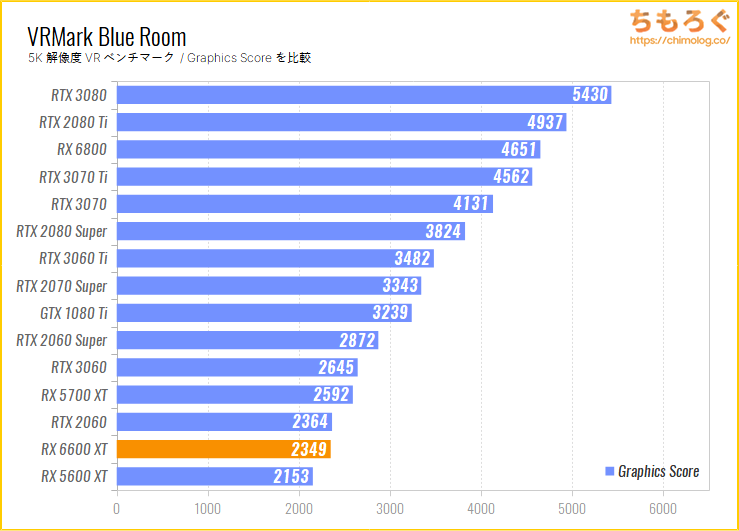 Radeon RX 6600 XTのベンチマーク比較：VRMark Blue Room