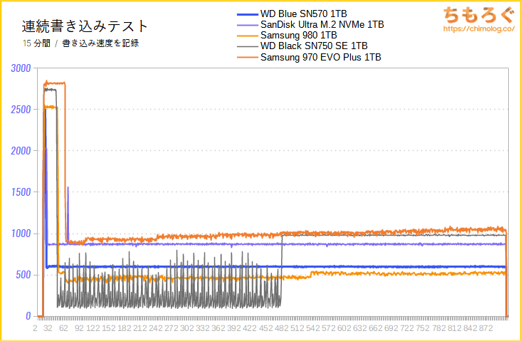 WD Blue SN570 NVMeの連続書き込み性能（15分）をテスト