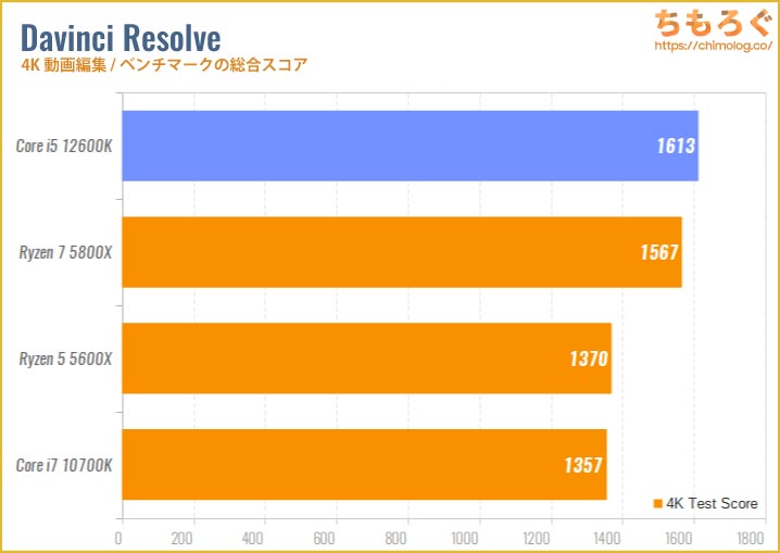 Core i5 12600Kのベンチマーク比較：4K動画編集（Davinci Resolve）