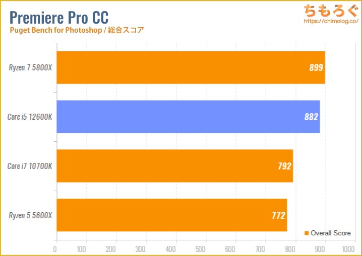 Core i5 12600Kのベンチマーク比較：動画編集（Adobe Premiere Pro）