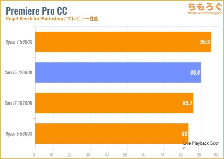 Core i5 12600Kのベンチマーク比較：4K動画編集（Davinci Resolve Fusion）