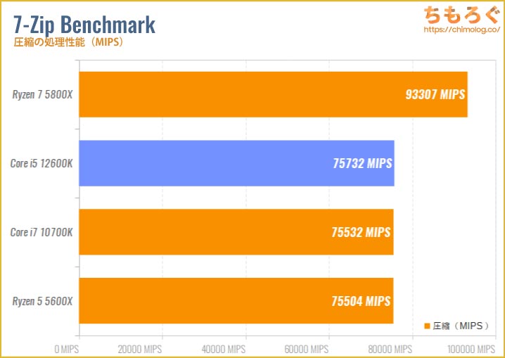 Core i5 12600Kのベンチマーク比較：7-Zip Benchmark（圧縮）