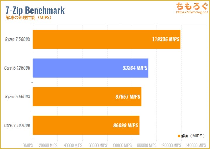Core i5 12600Kのベンチマーク比較：7-Zip Benchmark（解凍）