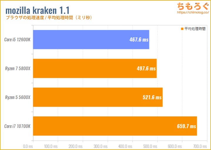 Core i5 12600Kのベンチマーク比較：mozilla kraken（ブラウザの処理速度）