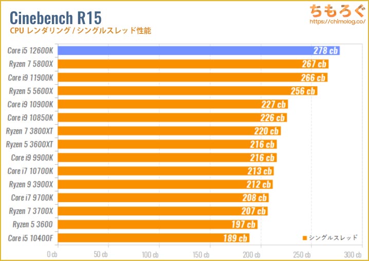 Core i5 12600Kのベンチマーク比較：Cinebench R15（シングルスレッド）