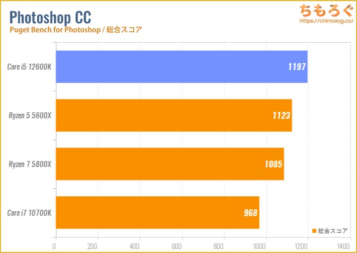 Core i5 12600Kのベンチマーク比較：Photoshop CCの処理速度