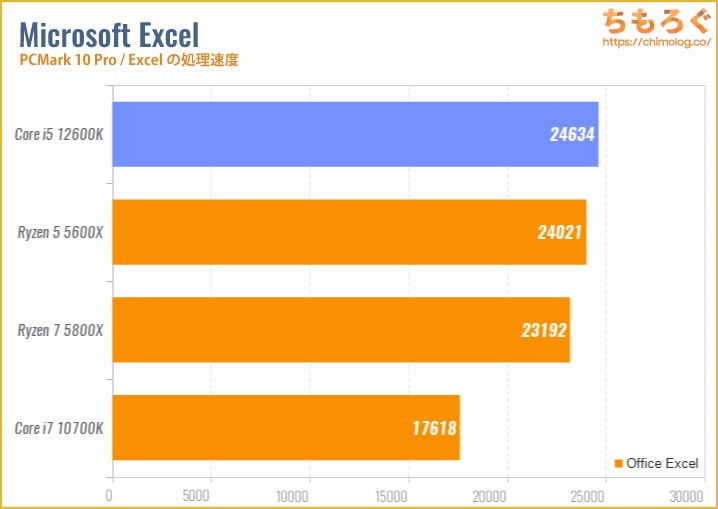 Core i5 12600Kのベンチマーク比較：Excelの処理速度