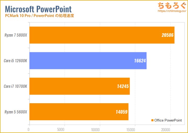 Core i5 12600Kのベンチマーク比較：PowerPointの処理速度
