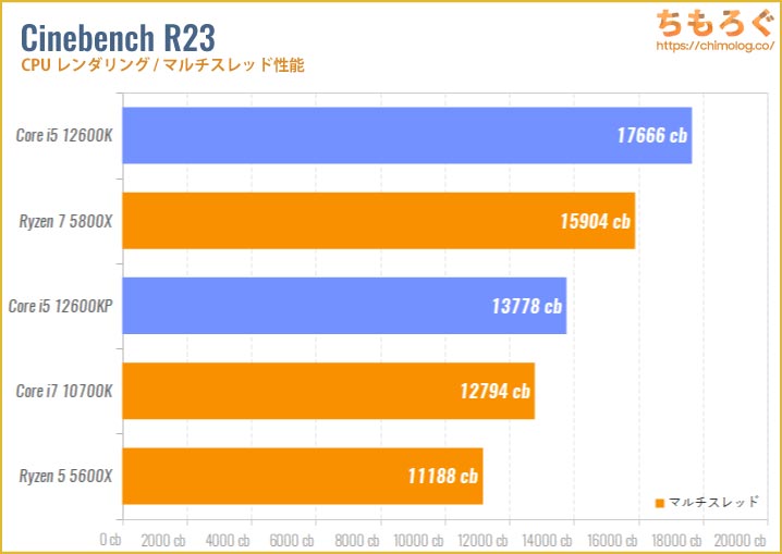 Core i5 12600Kのベンチマーク比較：Cinebench R20（マルチスレッド）