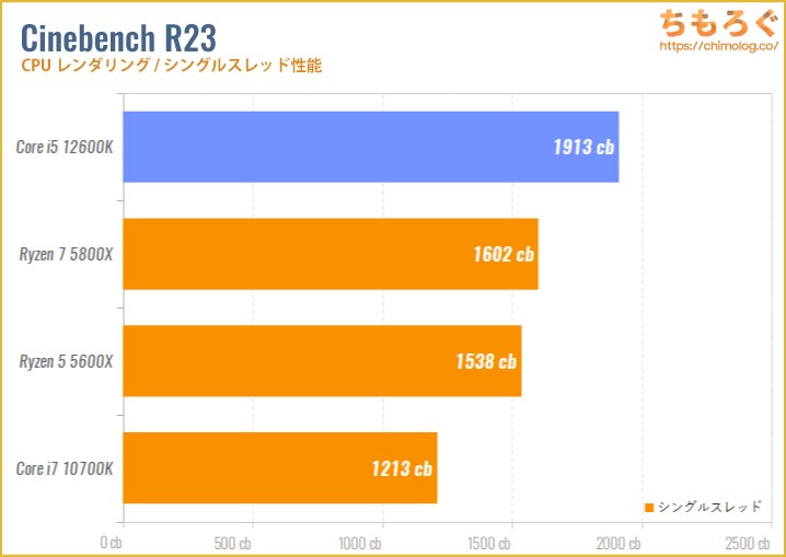 Core i5 12600Kのベンチマーク比較：Cinebench R20（シングルスレッド）