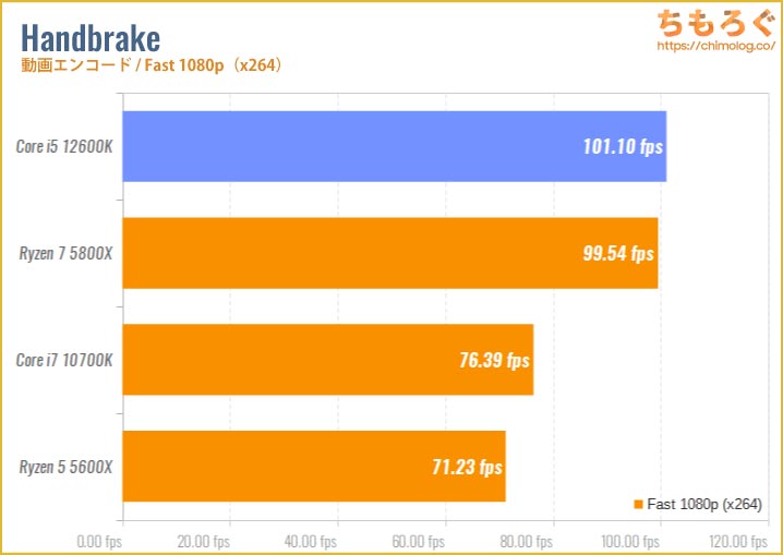 Core i5 12600Kのベンチマーク比較：Handbrake（動画エンコード・Fast 480p）