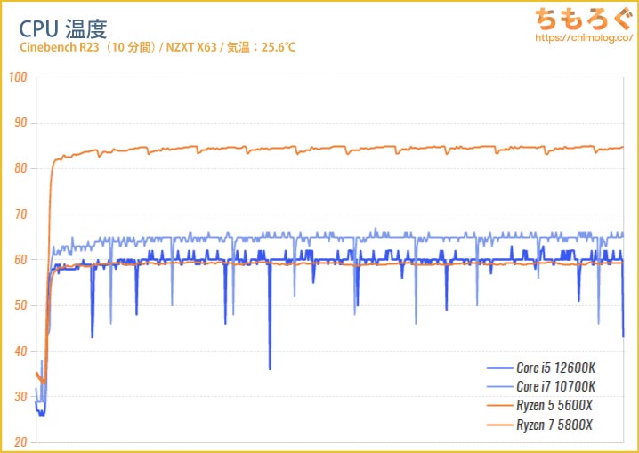 Core i5 12600KのCPU温度を比較