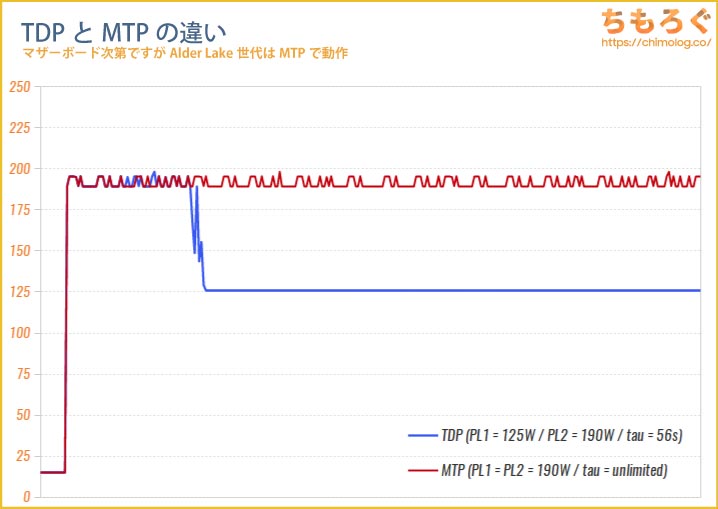 MTP（Maximum Turbo Power）のグラフ