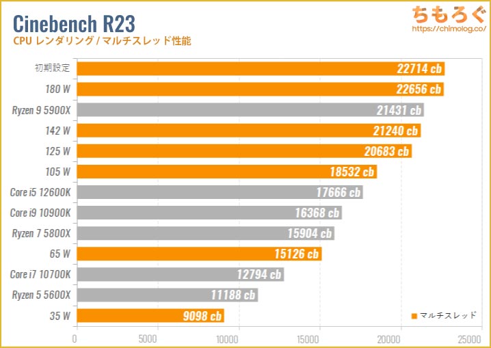 Core i7 12700Kの性能（消費電力別）