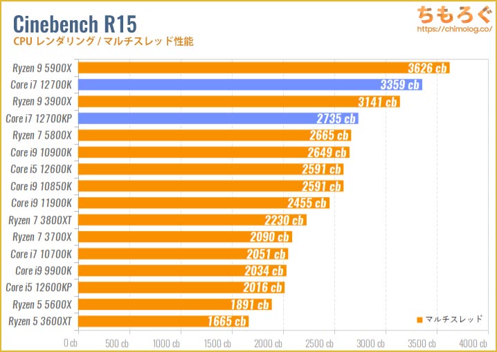 Core i7 12700Kのベンチマーク比較：Cinebench R15（マルチスレッド）