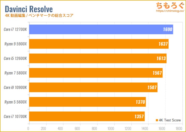 Core i7 12700Kのベンチマーク比較：4K動画編集（Davinci Resolve）