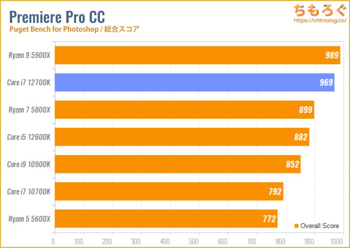 Core i7 12700Kのベンチマーク比較：動画編集（Adobe Premiere Pro）