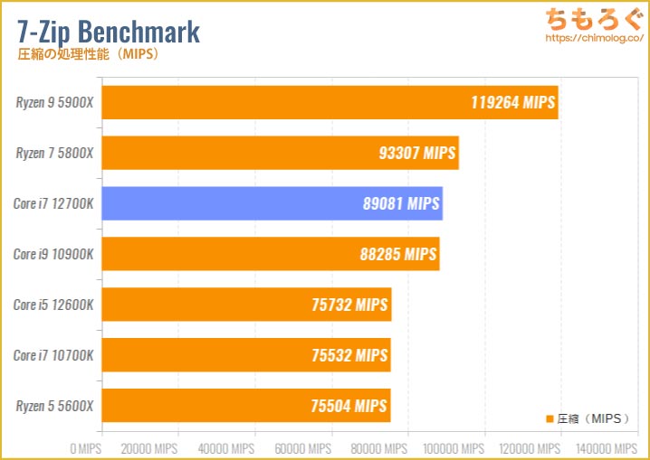 Core i7 12700Kのベンチマーク比較：7-Zip Benchmark（圧縮）