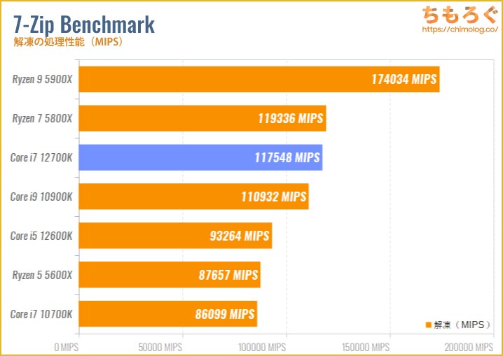 Core i7 12700Kのベンチマーク比較：7-Zip Benchmark（解凍）