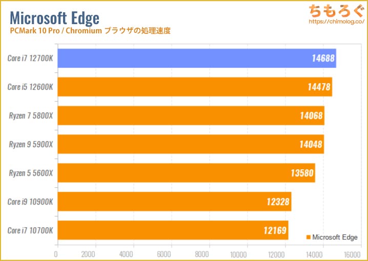 Core i7 12700Kのベンチマーク比較：Microsoft Edge（Chromiumブラウザの処理速度）