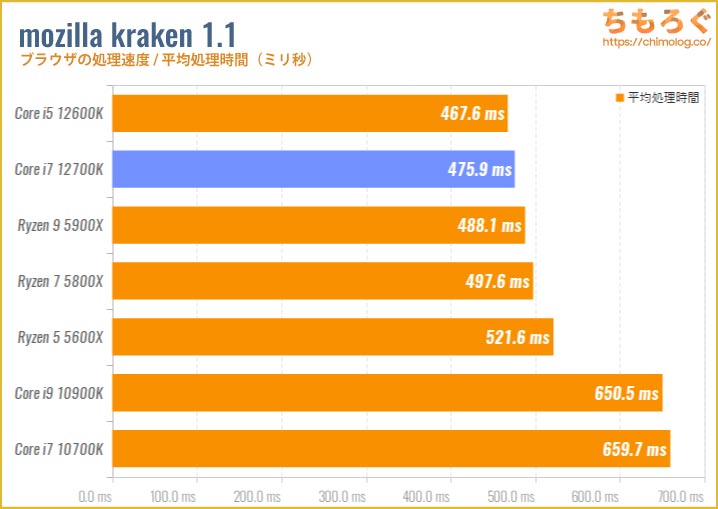 Core i7 12700Kのベンチマーク比較：mozilla kraken（ブラウザの処理速度）