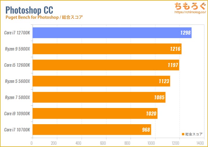 Core i7 12700Kのベンチマーク比較：Photoshop CCの処理速度