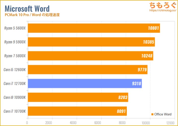 Core i7 12700Kのベンチマーク比較：Wordの処理速度