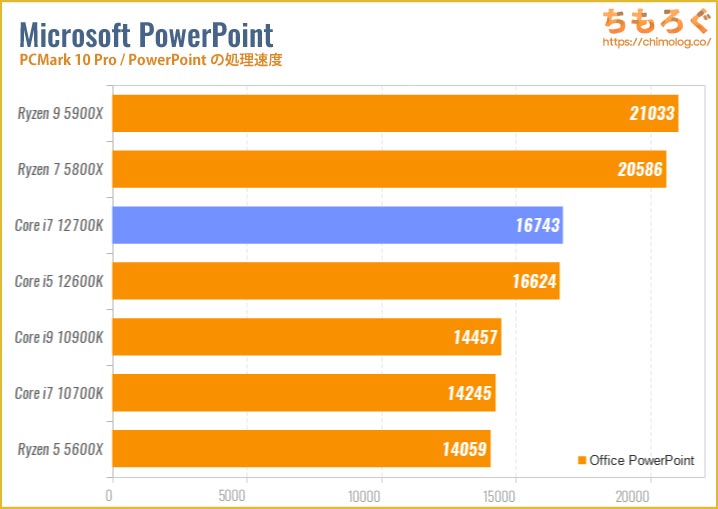 Core i7 12700Kのベンチマーク比較：PowerPointの処理速度
