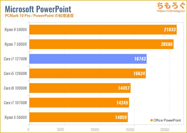 Core i7 12700Kベンチマークレビュー：5万円でRyzen 9 5900Xを食らう