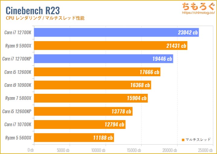 Core i7 12700Kのベンチマーク比較：Cinebench R20（マルチスレッド）