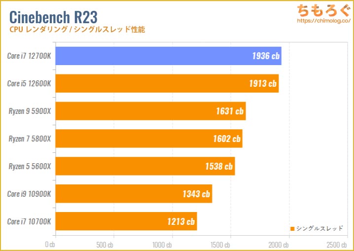 Core i7 12700Kのベンチマーク比較：Cinebench R20（シングルスレッド）