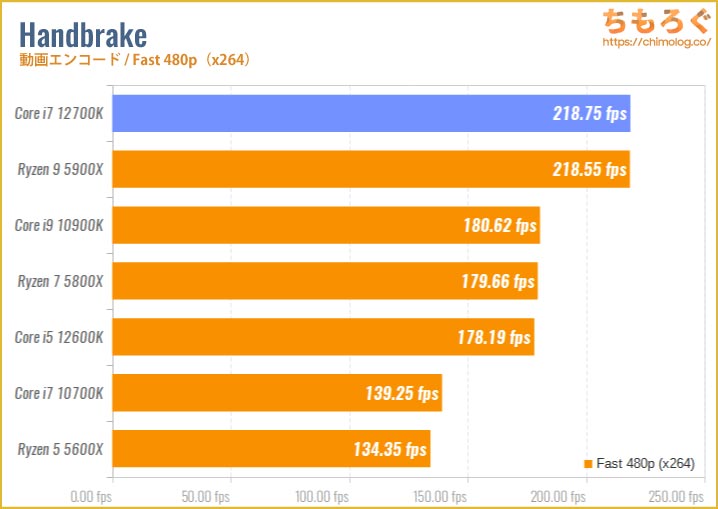 Core i7 12700Kのベンチマーク比較：Handbrake（動画エンコード・Fast 480p）