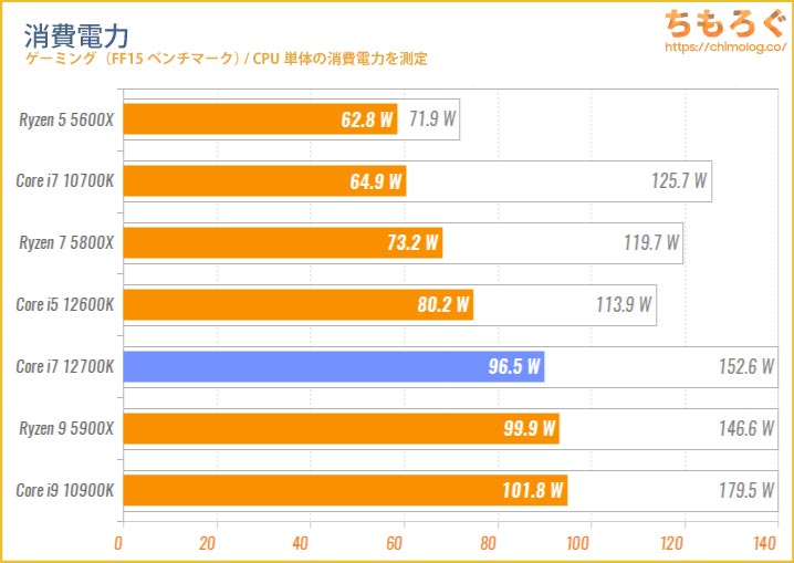 Core i7 12700Kの消費電力を比較