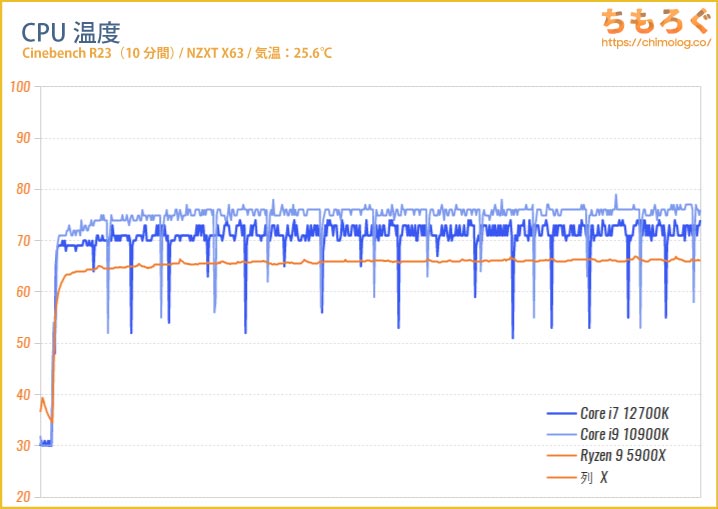 Core i7 12700KのCPU温度を比較