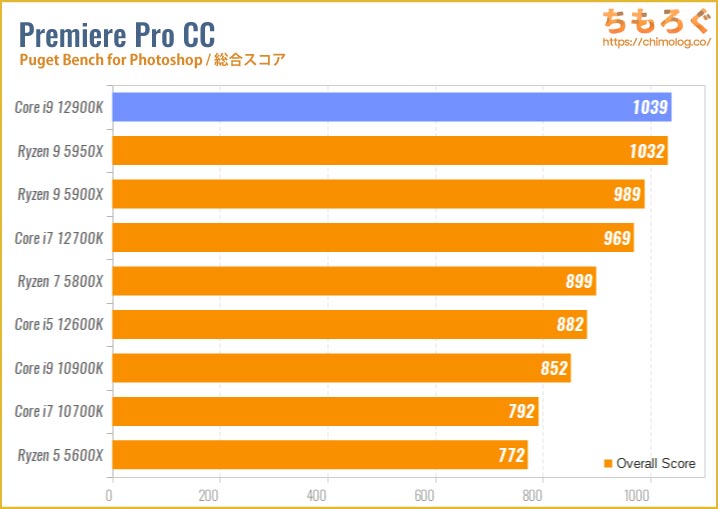 Core i9 12900Kのベンチマーク比較：動画編集（Adobe Premiere Pro）