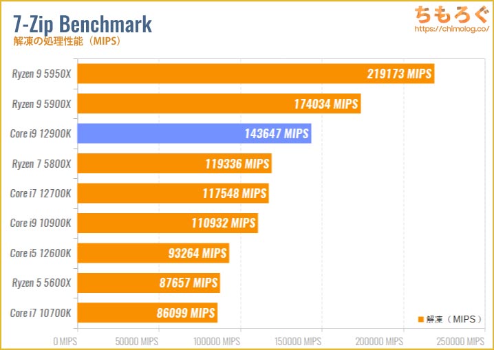 Core i9 12900Kのベンチマーク比較：7-Zip Benchmark（解凍）