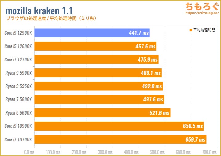 Core i9 12900Kのベンチマーク比較：mozilla kraken（ブラウザの処理速度）
