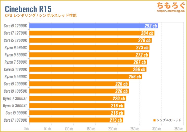 Core i9 12900Kのベンチマーク比較：Cinebench R15（シングルスレッド）