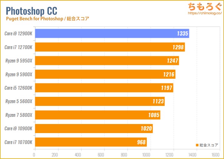 Core i9 12900Kのベンチマーク比較：Photoshop CCの処理速度