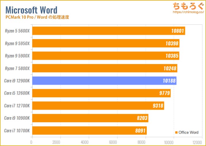 Core i9 12900Kのベンチマーク比較：Wordの処理速度