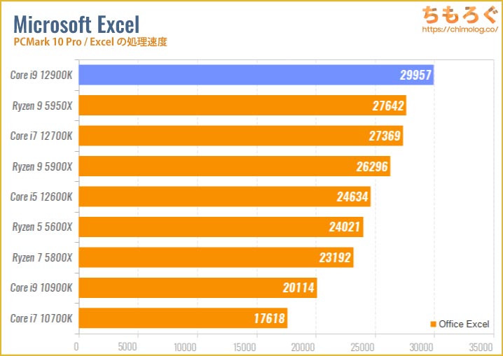 Core i9 12900Kのベンチマーク比較：Excelの処理速度