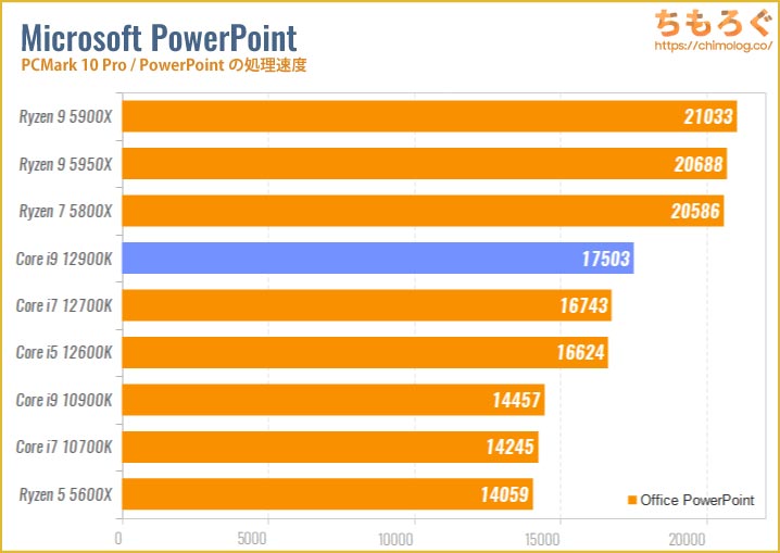 Core i9 12900Kのベンチマーク比較：PowerPointの処理速度